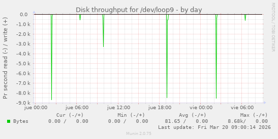 Disk throughput for /dev/loop9