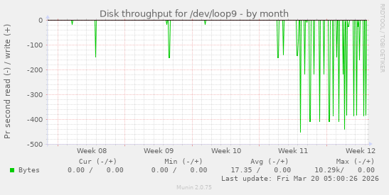 Disk throughput for /dev/loop9