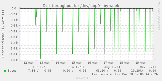 Disk throughput for /dev/loop9