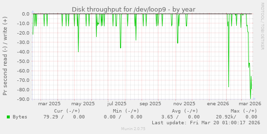 Disk throughput for /dev/loop9