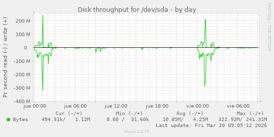 Disk throughput for /dev/sda