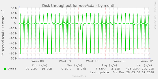 Disk throughput for /dev/sda