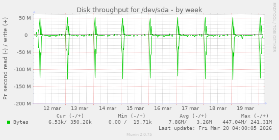 Disk throughput for /dev/sda