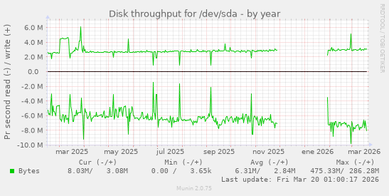Disk throughput for /dev/sda