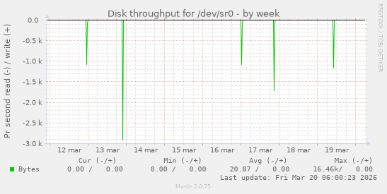 Disk throughput for /dev/sr0