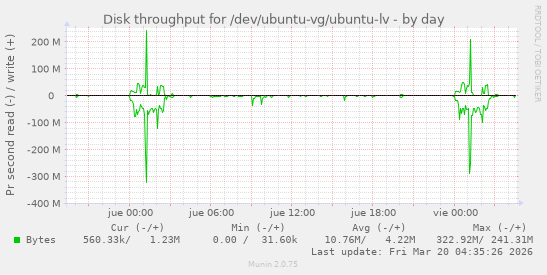 Disk throughput for /dev/ubuntu-vg/ubuntu-lv