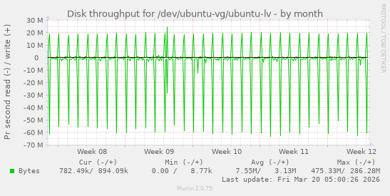 Disk throughput for /dev/ubuntu-vg/ubuntu-lv