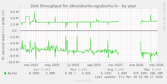 Disk throughput for /dev/ubuntu-vg/ubuntu-lv