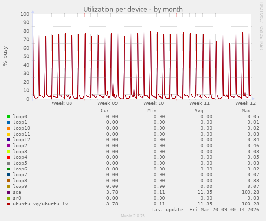 Utilization per device