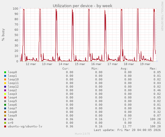 Utilization per device