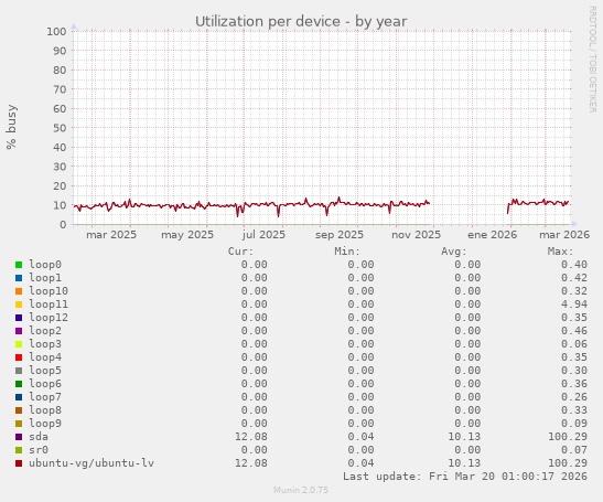 Utilization per device