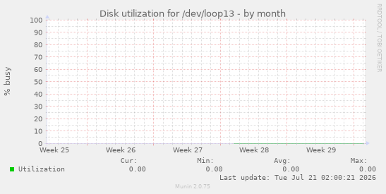 Disk utilization for /dev/loop13