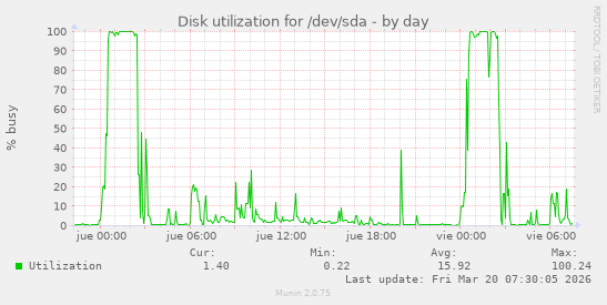 Disk utilization for /dev/sda