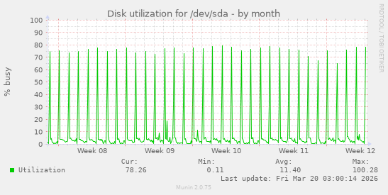 Disk utilization for /dev/sda