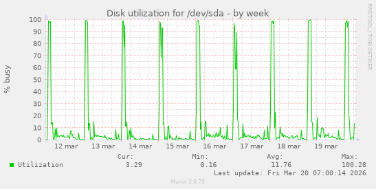Disk utilization for /dev/sda