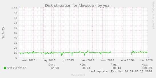 Disk utilization for /dev/sda