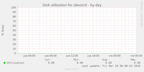 Disk utilization for /dev/sr0