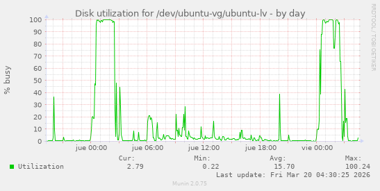 Disk utilization for /dev/ubuntu-vg/ubuntu-lv