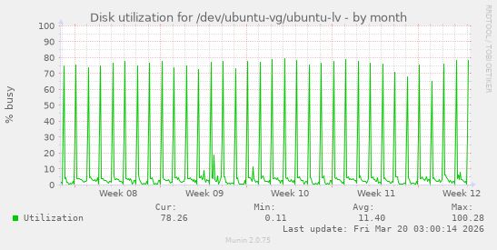Disk utilization for /dev/ubuntu-vg/ubuntu-lv