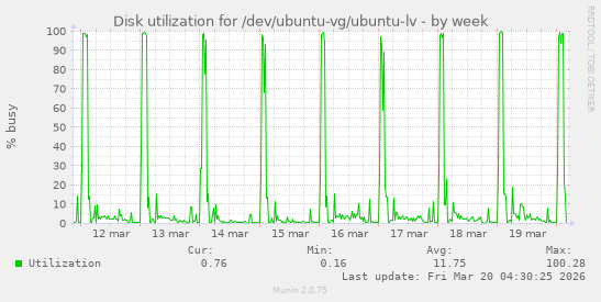 Disk utilization for /dev/ubuntu-vg/ubuntu-lv