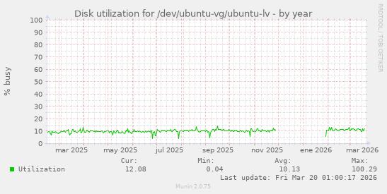 Disk utilization for /dev/ubuntu-vg/ubuntu-lv