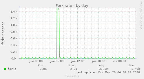 Fork rate