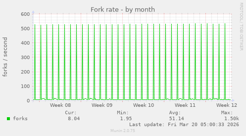 Fork rate