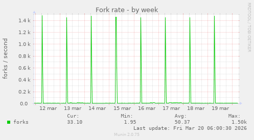 Fork rate