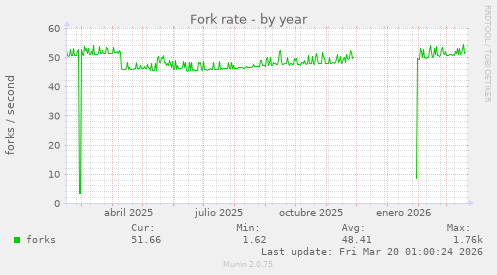 Fork rate