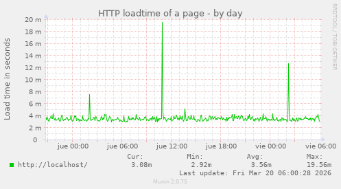 HTTP loadtime of a page