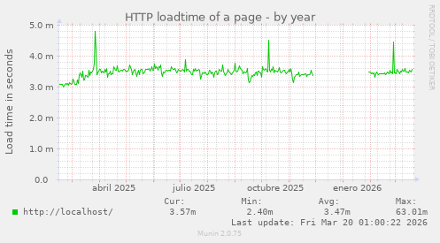 HTTP loadtime of a page
