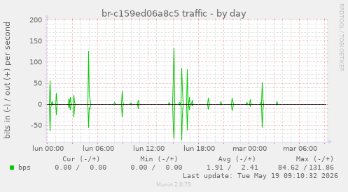 br-c159ed06a8c5 traffic