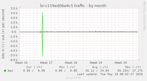 br-c159ed06a8c5 traffic