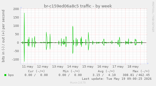 br-c159ed06a8c5 traffic