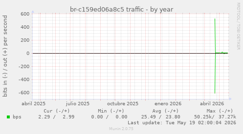 br-c159ed06a8c5 traffic