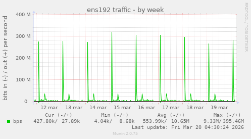 ens192 traffic