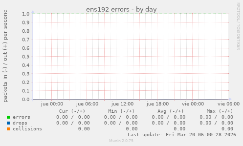 ens192 errors