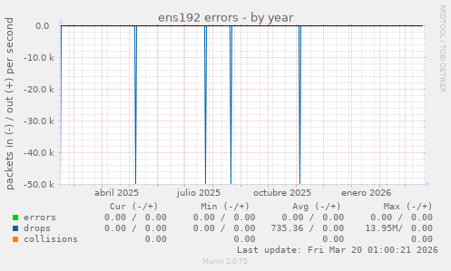 ens192 errors