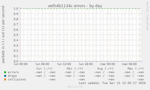 veth4b1134c errors