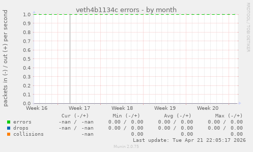 veth4b1134c errors