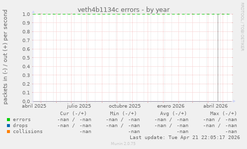 veth4b1134c errors