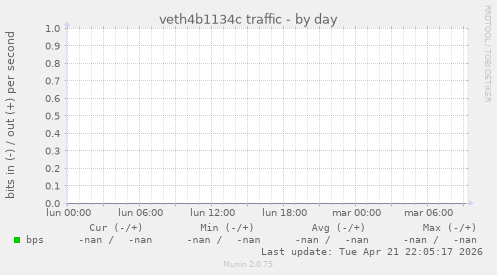 veth4b1134c traffic