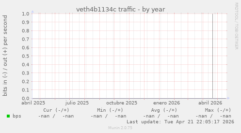 veth4b1134c traffic