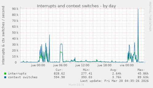 Interrupts and context switches