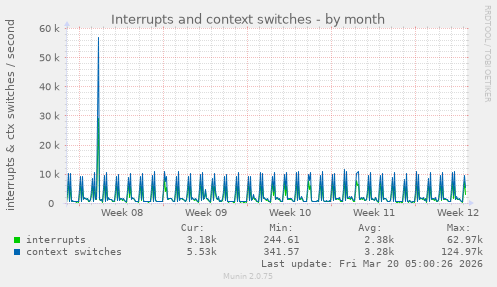 Interrupts and context switches