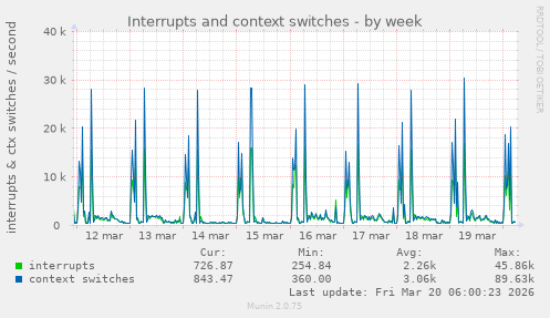Interrupts and context switches