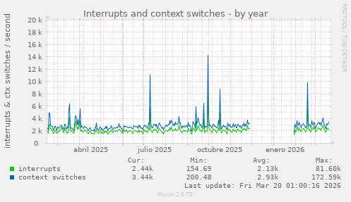 Interrupts and context switches