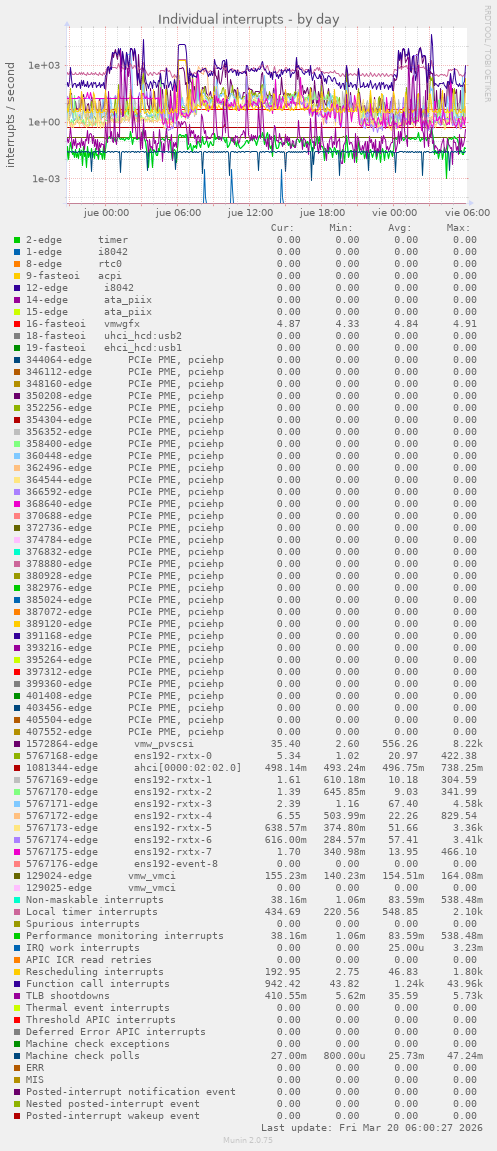Individual interrupts