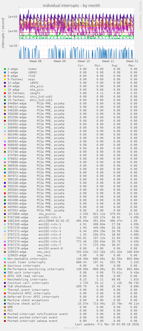 Individual interrupts