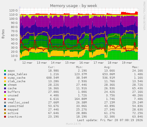 Memory usage